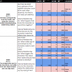Revising via Scene Map Spreadsheet
